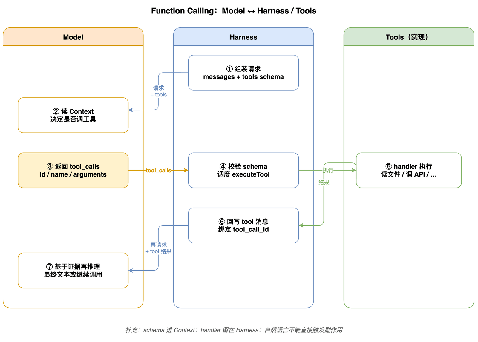 Function Calling 交互释义