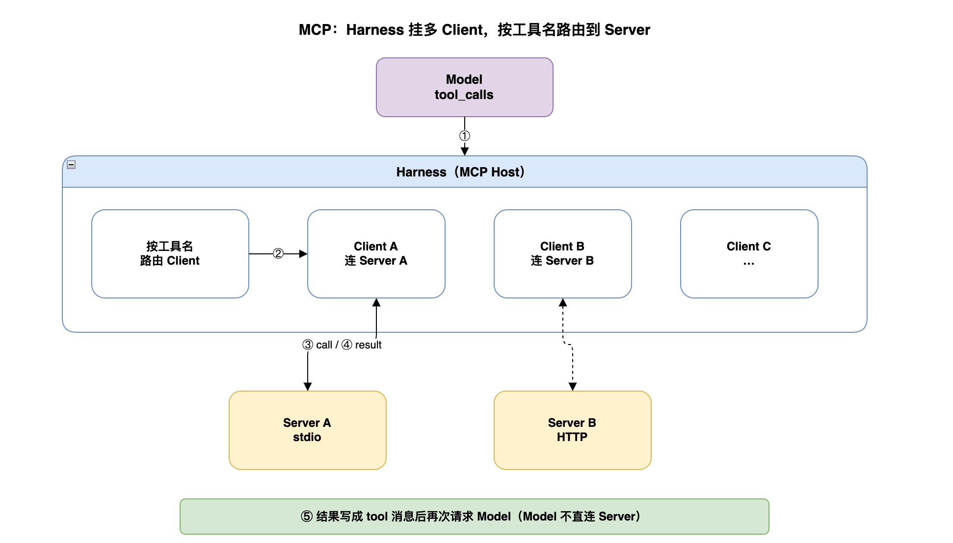 MCP 构成与调用