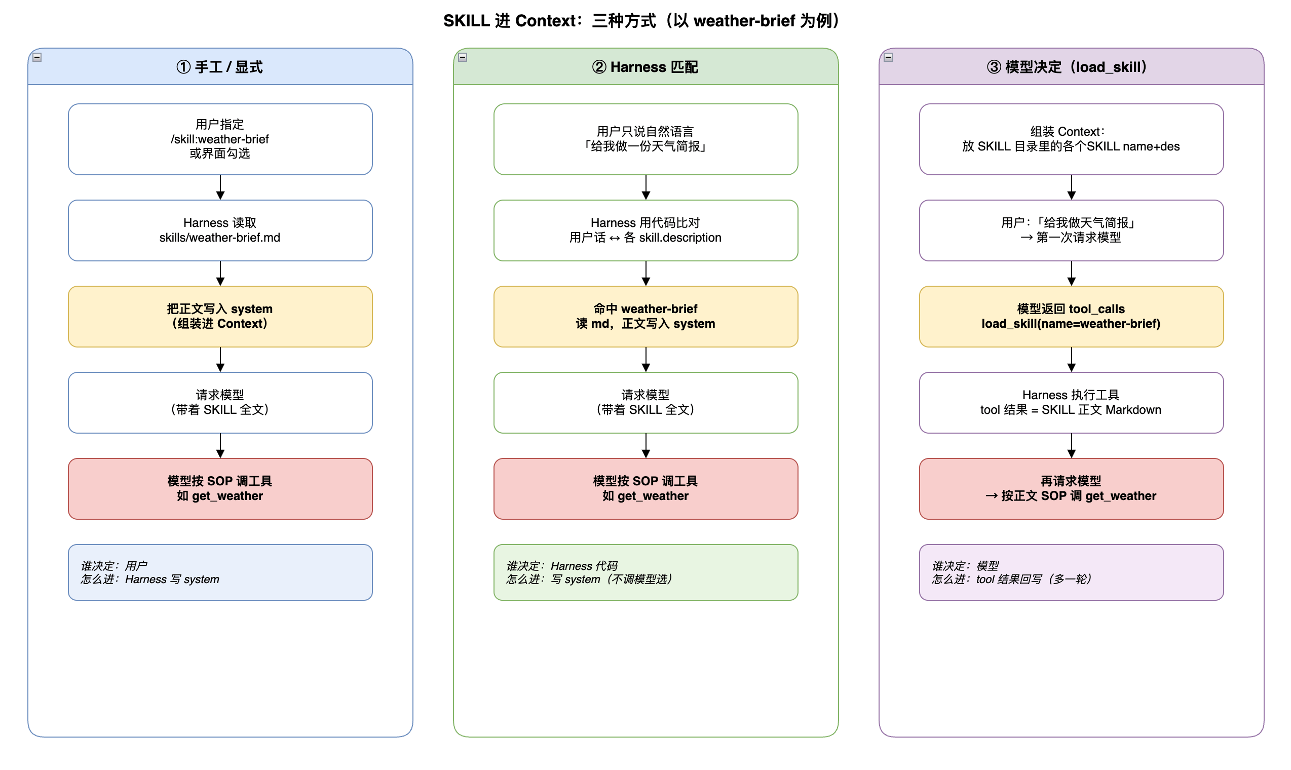 SKILL 三种进 Context 流程