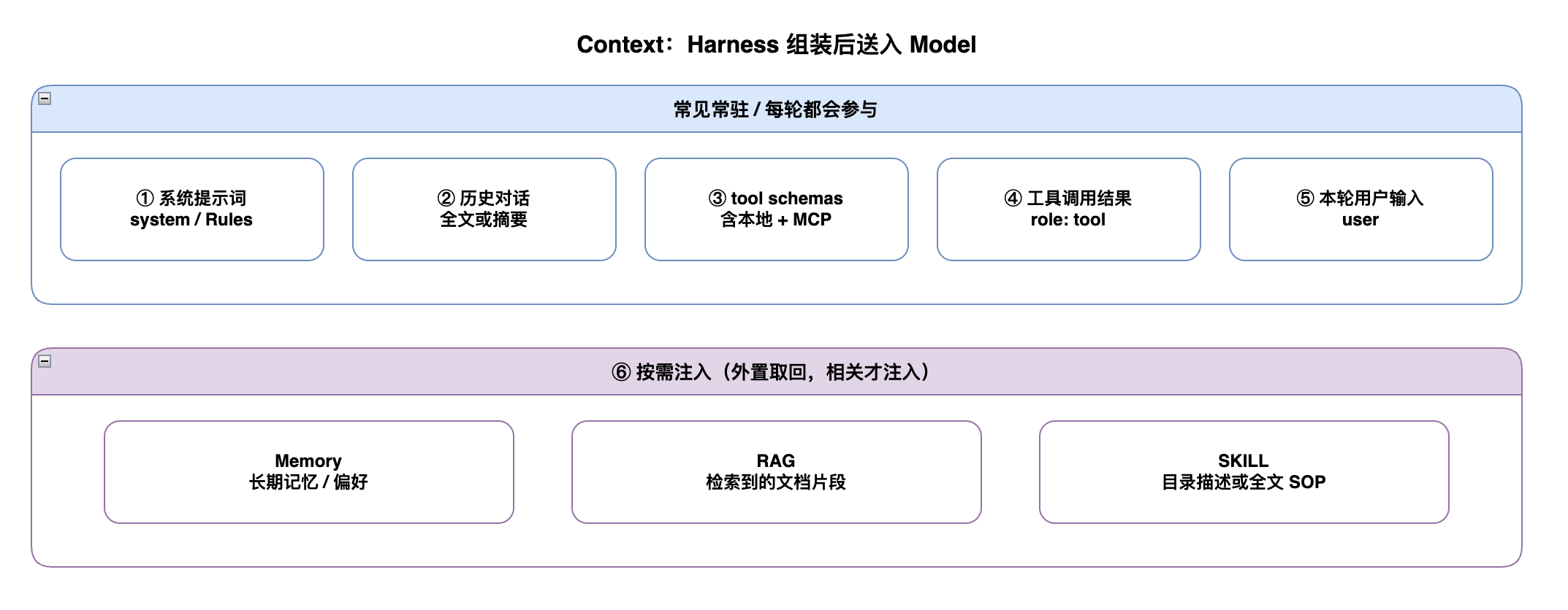 构造上下文