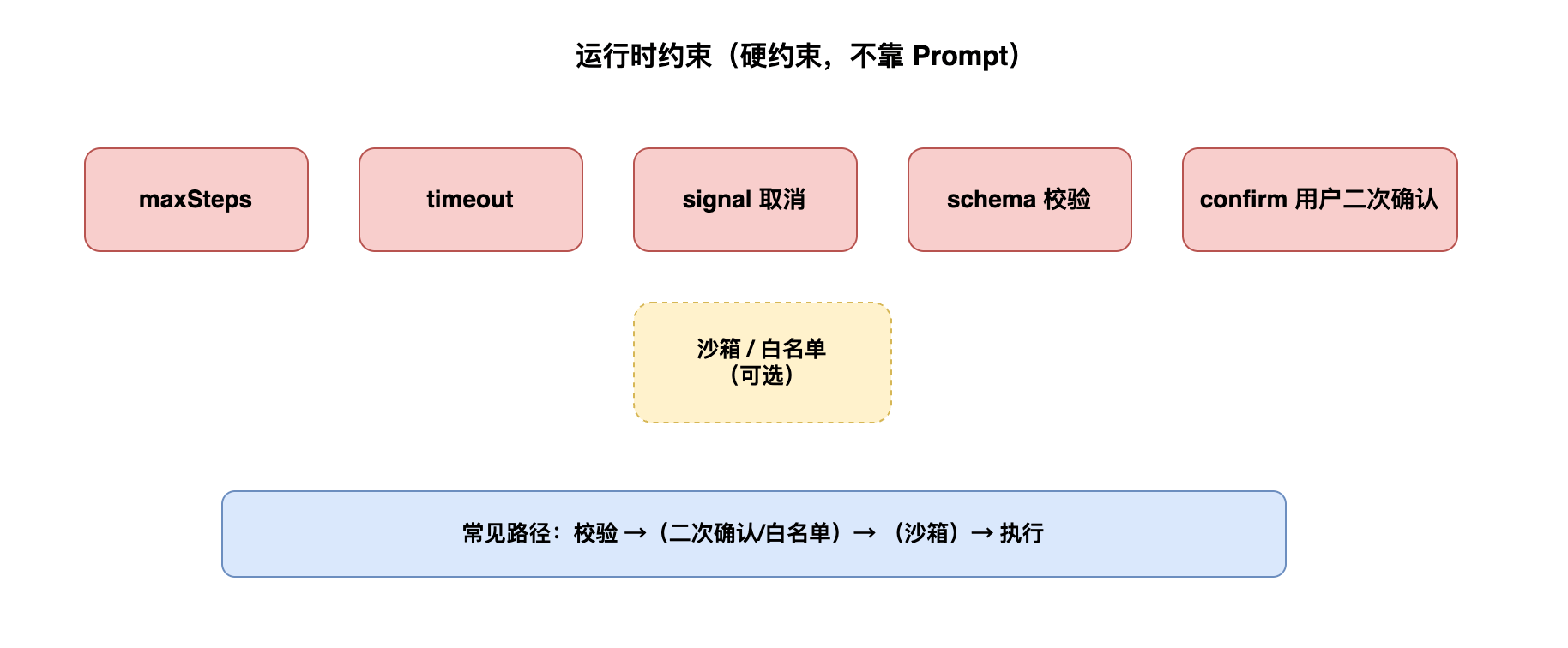 运行时约束