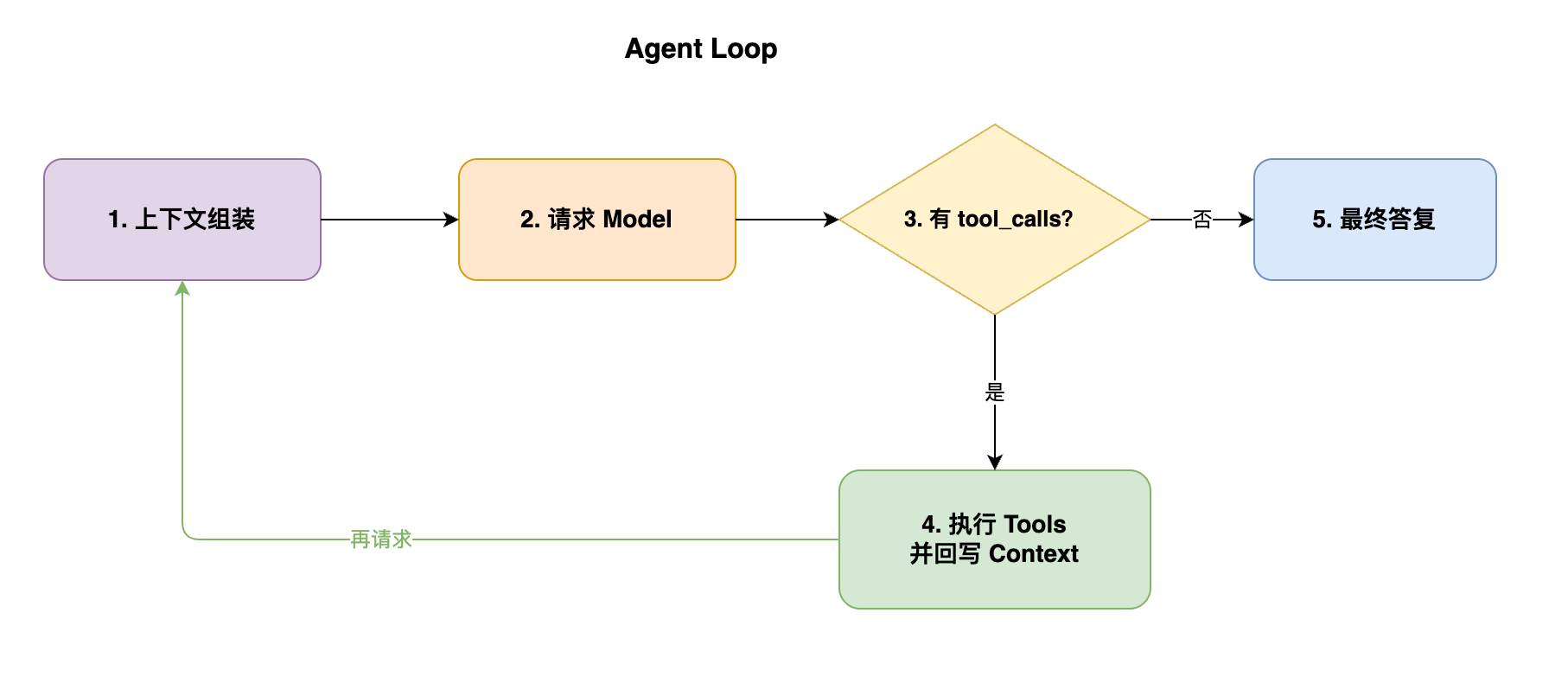 最简 Agent Loop