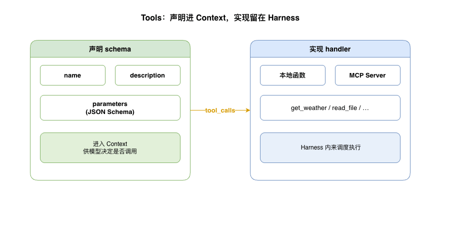 Tools 声明与实现